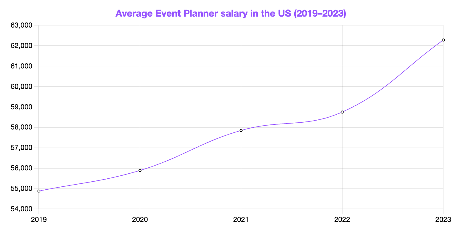 Annual Event Planner Salary